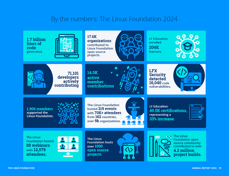 Linux Foundation Annual Report 2024:  Accelerating Industry Innovation Featured Image 2