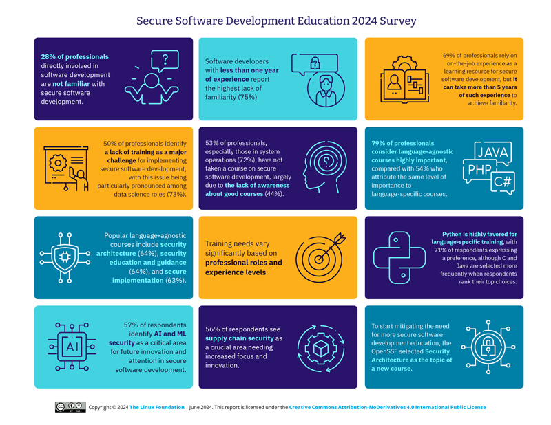 Secure Software  Development Education  2024 Survey Featured Image 2