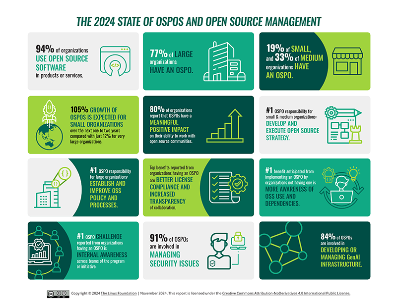 The 2024 State of OSPOs and Open Source Management Featured Image 2