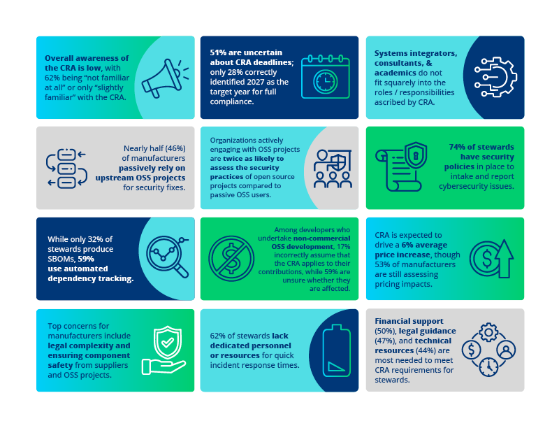 Unaware and Uncertain: The Stark Realities of Cyber Resilience Act Readiness in Open Source Featured Image 2